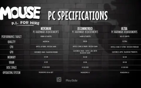 Wymagania sprzętowe gry MOUSE P.I. FOR HIRE: minimum, rekomendowane i ultra. Od 1080p do 4K.