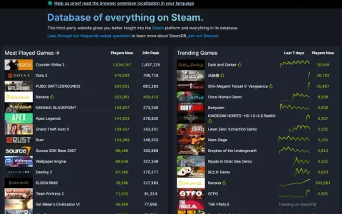 Porównanie cen gier Steam w różnych krajach. Na stronie SteamDB widać rankingi najpopularniejszych i najczęściej granych gier.