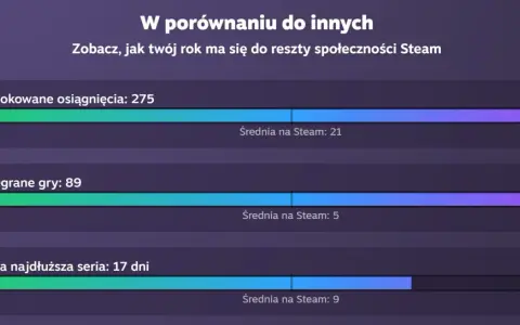 Podsumowanie roku Steam: 275 osiągnięć, 89 gier, 17 dni serii. Wyniki porównane ze średnią społeczności.
