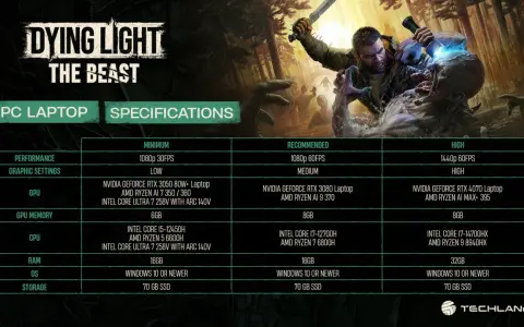 Tabela wymagań sprzętowych Dying Light The Beast dla PC Laptop: od minimum po wysokie ustawienia, z kartami graficznymi, procesorami i pamięcią RAM.