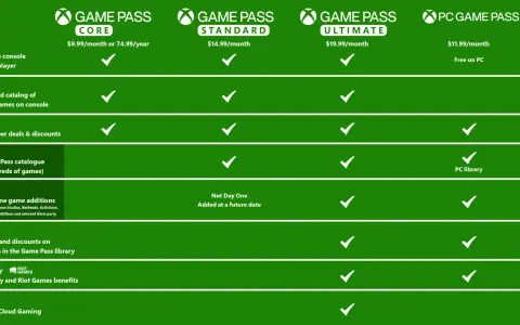 Porównanie planów Xbox Game Pass: Core, Standard, Ultimate i PC. Sprawdź, co oferuje każdy z nich, by wybrać najlepszy dla siebie lub swojej rodziny.