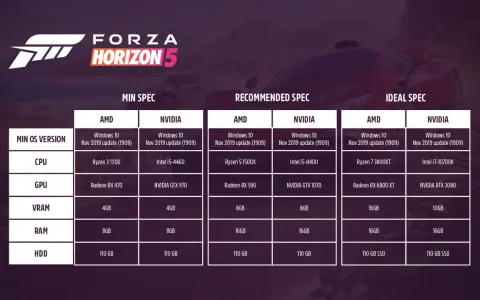 Tabela z wymaganiami Forza Horizon 5: minimalne, rekomendowane i idealne specyfikacje dla procesora, karty graficznej, RAM i dysku.
