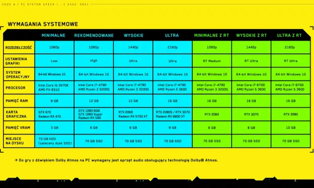 Tabela wymagań sprzętowych do gry Cyberpunk 2077: od minimalnych po ultra z RT.