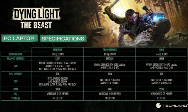 Tabela wymagań sprzętowych Dying Light The Beast dla PC Laptop: od minimum po wysokie ustawienia, z kartami graficznymi, procesorami i pamięcią RAM.