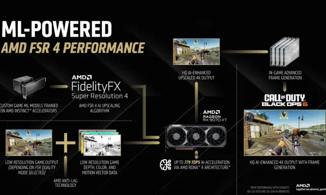 Dowiedz się, fsr co to: algorytm AMD FSR 4 AI Upscaling i Frame Generation dla Call of Duty Black Ops 6, poprawiający jakość obrazu 4K.