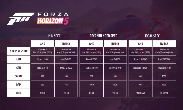 Tabela z wymaganiami Forza Horizon 5: minimalne, rekomendowane i idealne specyfikacje dla procesora, karty graficznej, RAM i dysku.
