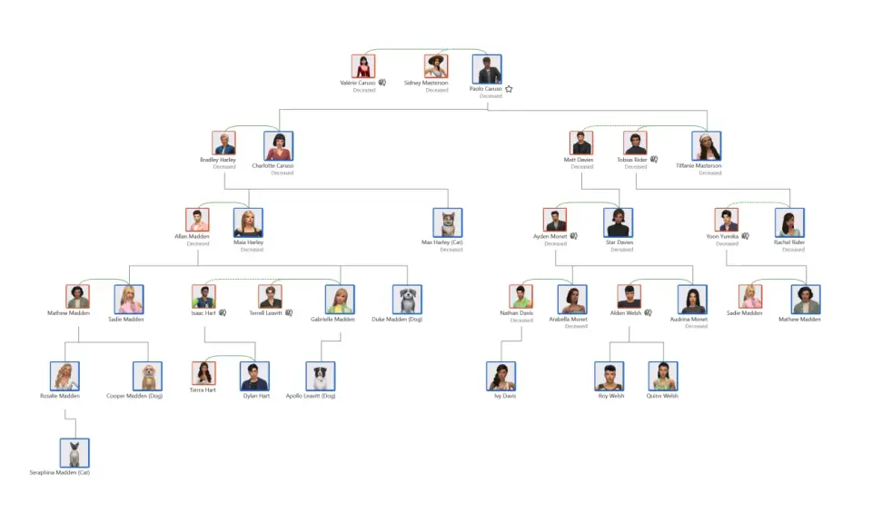 Rozbudowane drzewo genealogiczne The Sims 4 pokazuje relacje między Simami, w tym zmarłych i zwierzęta domowe.